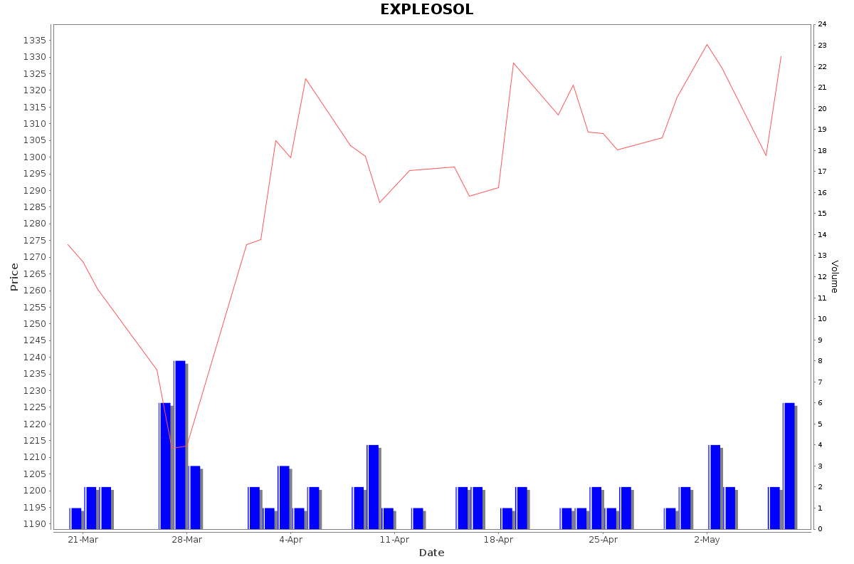EXPLEOSOL Daily Price Chart NSE Today